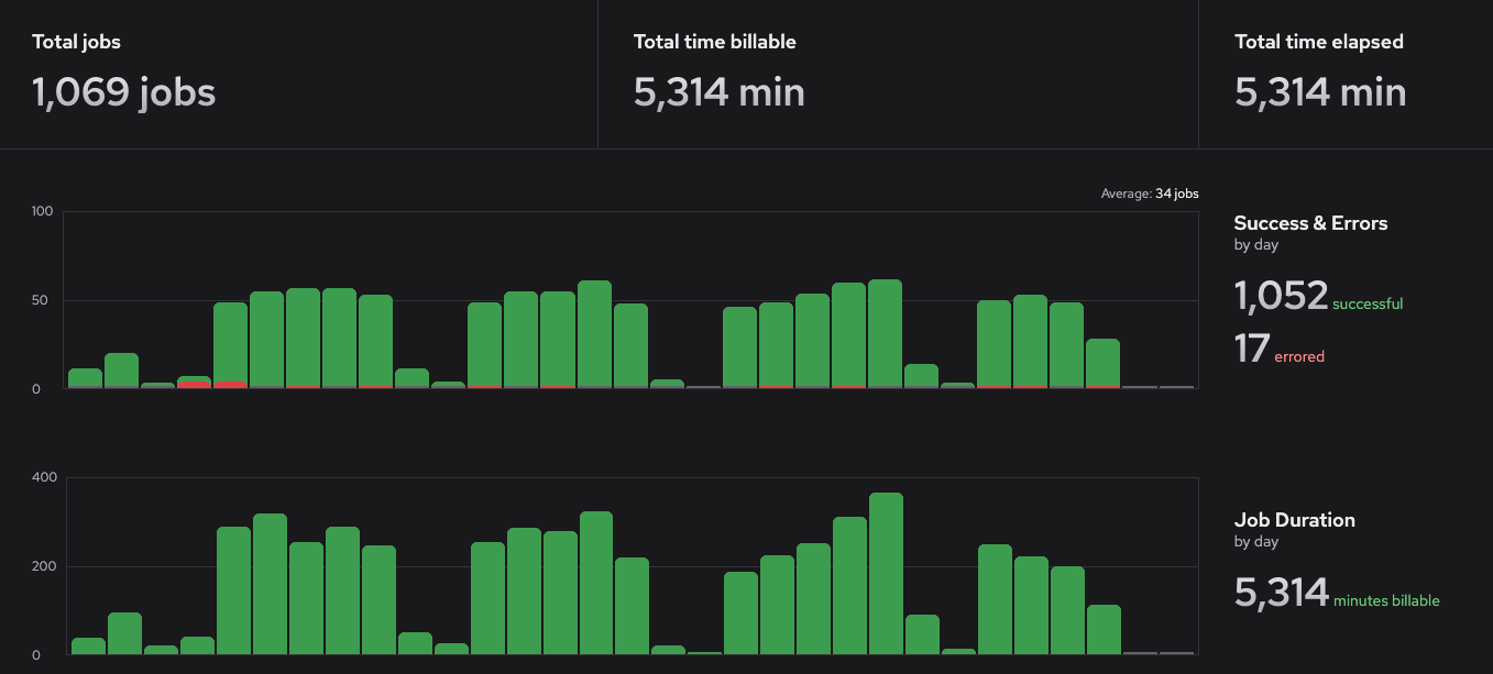 View GitHub Actions usage